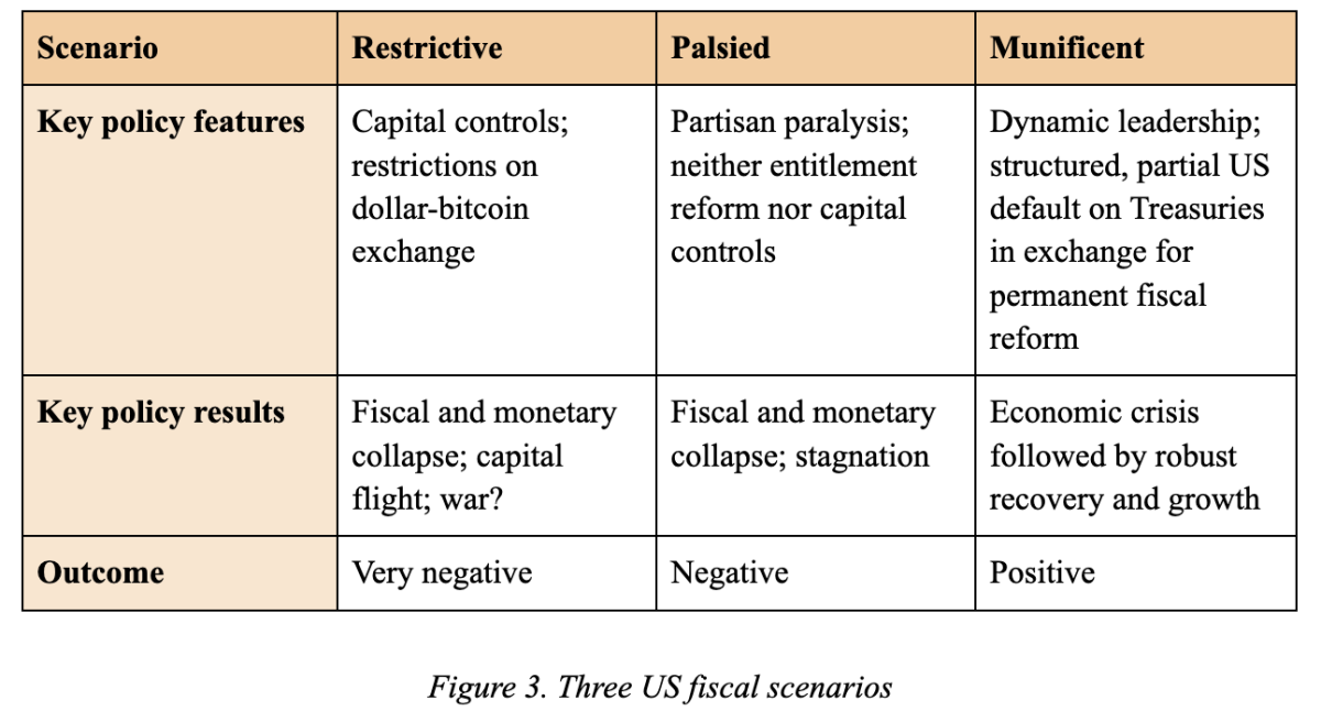 Then They Fight You: Bitcoin and the United States’ Fiscal Crossroads